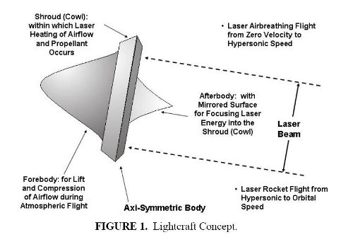 Diagram of lightcraft concept