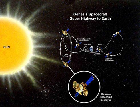 Orbit of Genesis mission