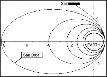 Beamer sail trajectory