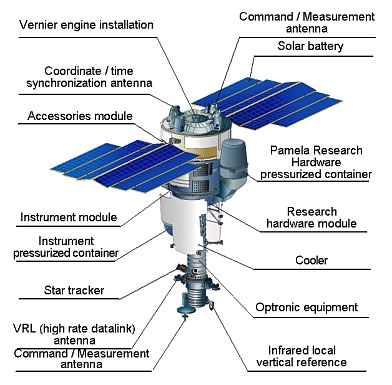PAMELA spacecraft