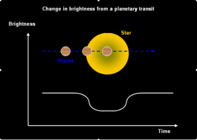 A planetary transit diagrammed