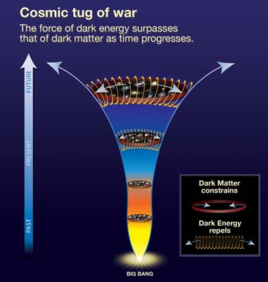 Diagram of dark energy effects