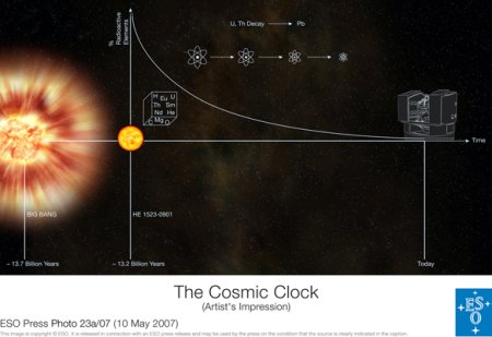 Diagram of the cosmic clock