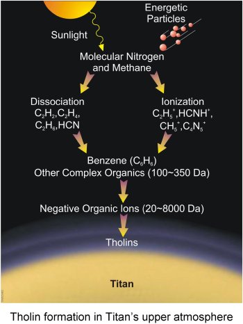 Tholin formation diagram