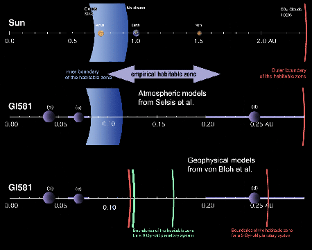 Habitable zones compared