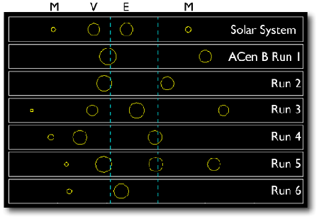 Alpha Centauri A and B simulations