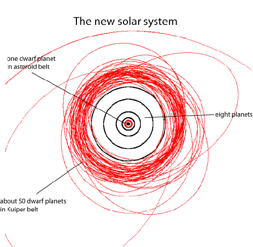 dwarfplanets dwarfplanets