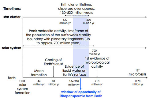 Belbruno_timeline_575