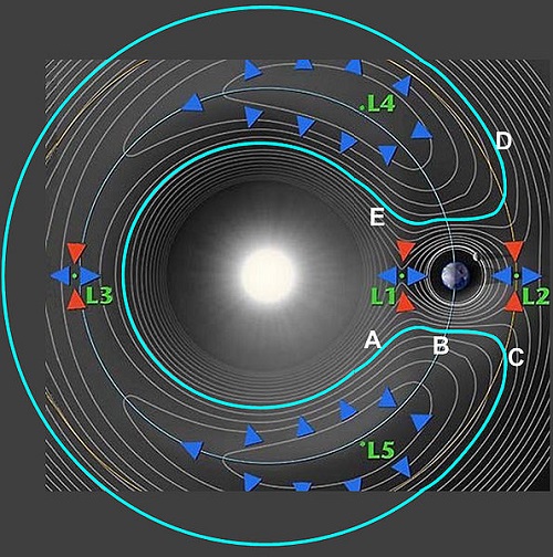Lagrange_Horseshoe_Orbit