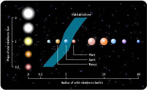 491px-Habitable_zone-en_svg