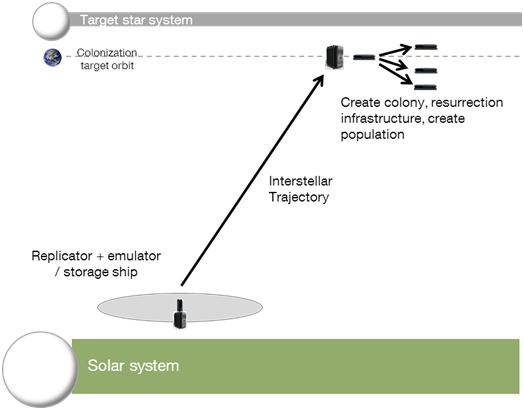 Fig. 1: Single spacecraft mission with digital and replicator payload. This so-called “bat chart” shows the mission sequence from left to right. The inclination of the arrows indicates how fast the spacecraft arrives at the target. The steeper, the faster.