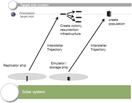 Fig. 2: Split mission with separate replicator and digital payload