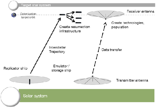 Fig. 3: Replicator mission which builds up a receiver for technologies and humans to be created within the star system