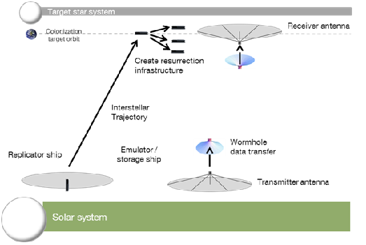 Fig. 4: Using a worm hole for transmitting data for technologies and humans with faster than light speeds