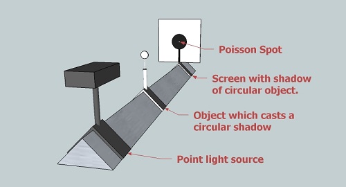 Poissonspot_setup_treisinger
