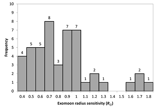 sensitivity-histo