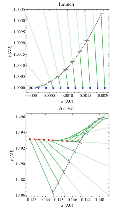 Fig. 3 Benford