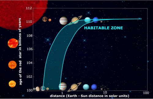 Habitable Zone as Giant