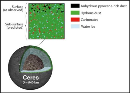 Observations of ceres