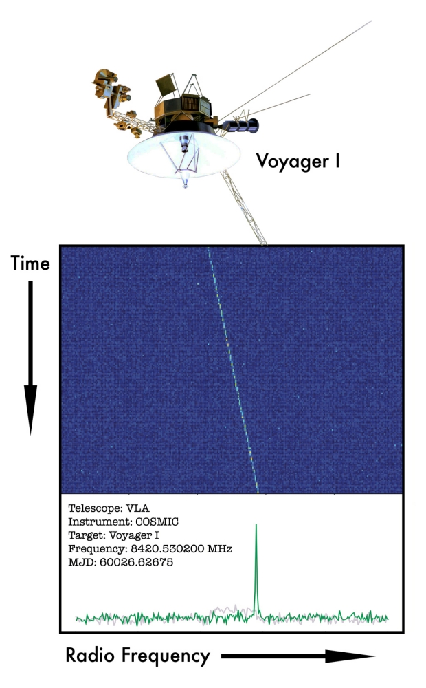 Voyager as Technosignature